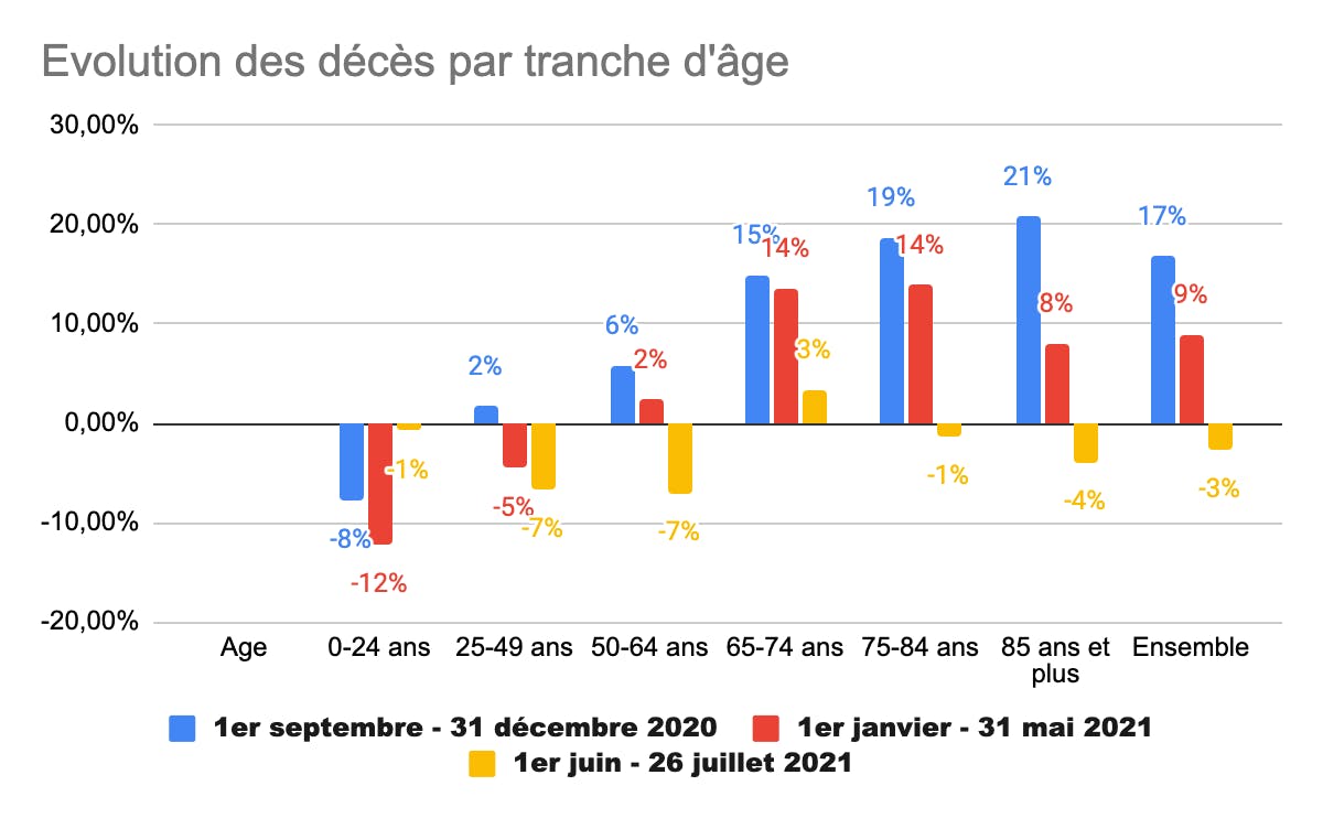 Évolutions des décès par tranche d’âges janvier juin 2021