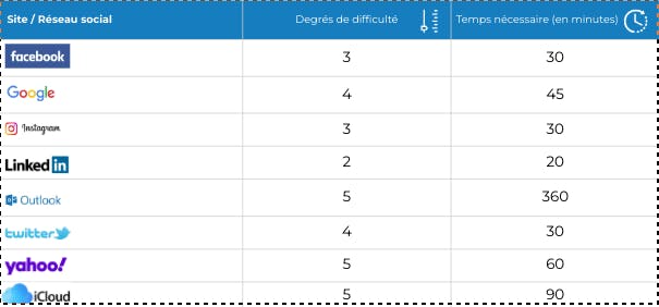 Evaluation de la complexité de chaque service
