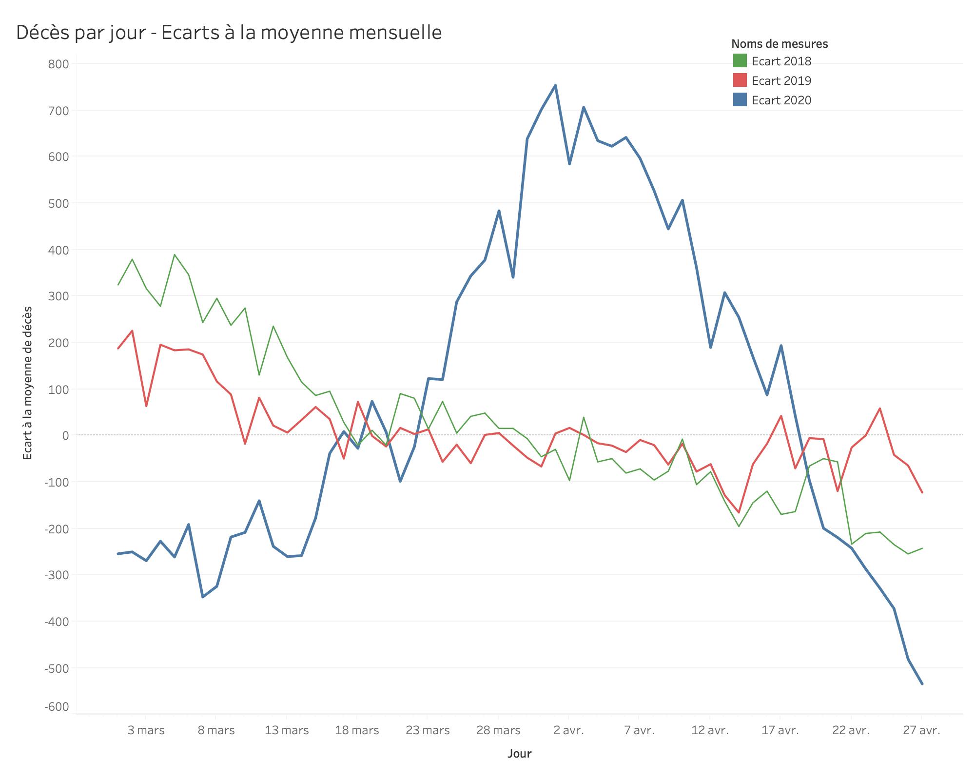 Décès par jour - Ecarts à la moyenne mensuelle du 1 mars au 27 avril 2020