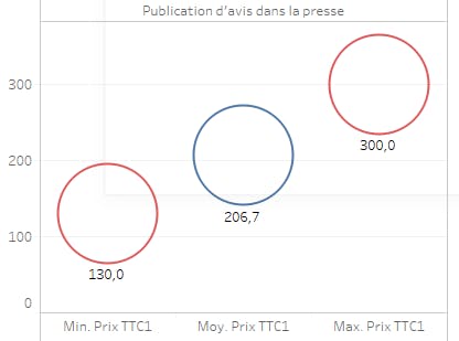 Coût d'une publication d'avis dans la presse