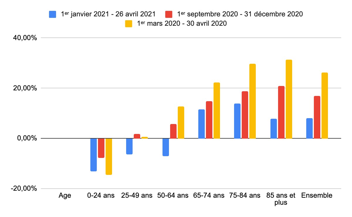 Âge défunts janvier avril 2021