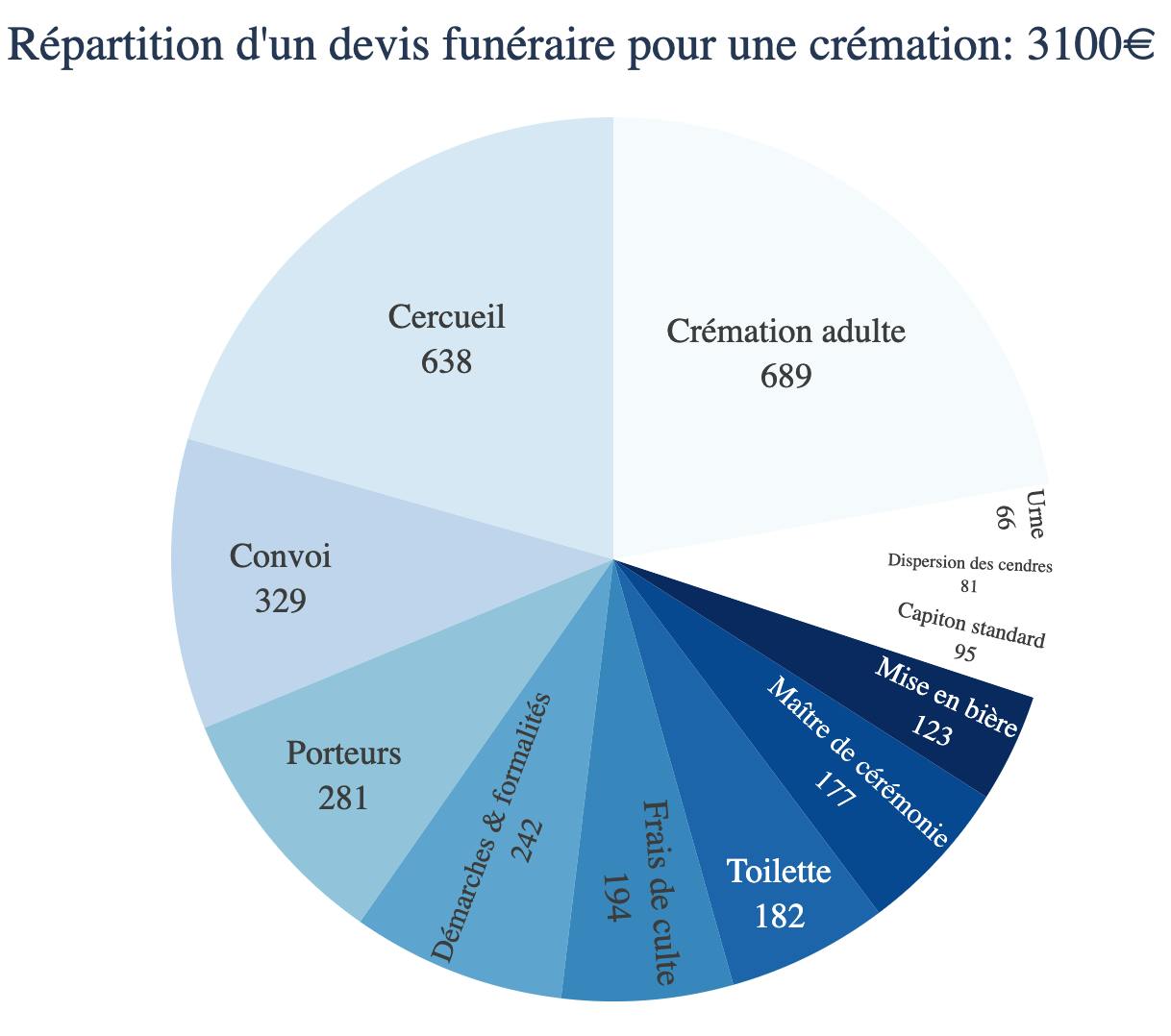 Répartition devis crémation par poste 2021