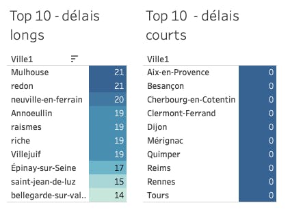 Ranking des délais de réponses - sondage mairie juin 2020