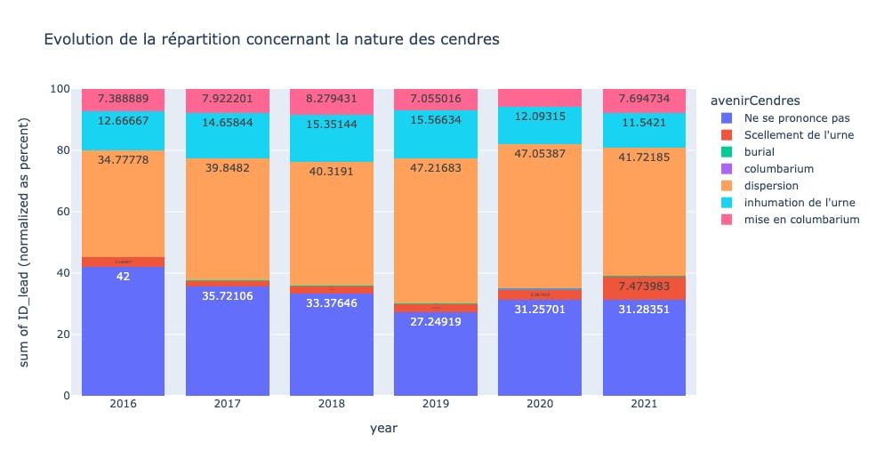 évolution répartition avenir cendres