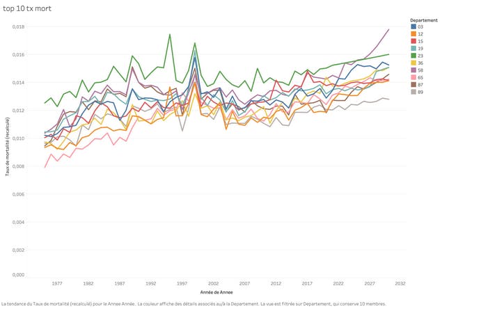 Les 10 départements français avec le taux de mortalité le plus élevé en 2030