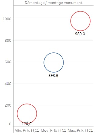 Coût du démontage/montage d'un monument funéraire en France en 2020