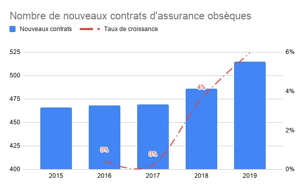 Nombre de nouveaux contrats d'assurance obsèques souscrits en 2019