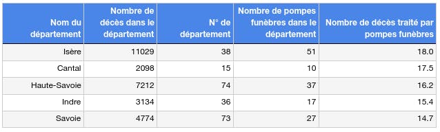 Les 5 départements les moins concurrentiels France 2020