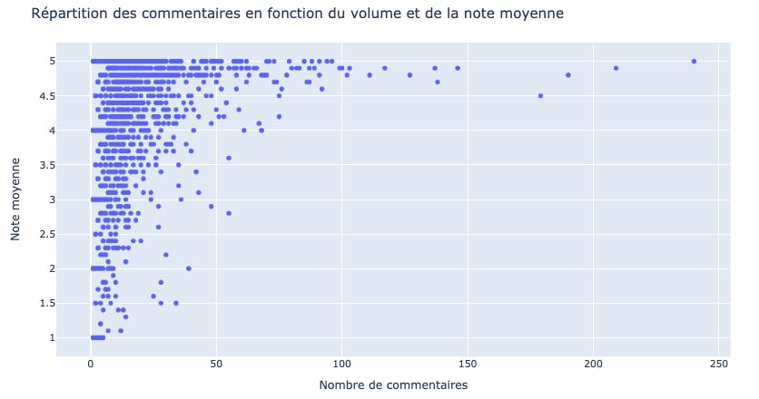 Répartition des commentaires en fonction du volume et de la note moyenne