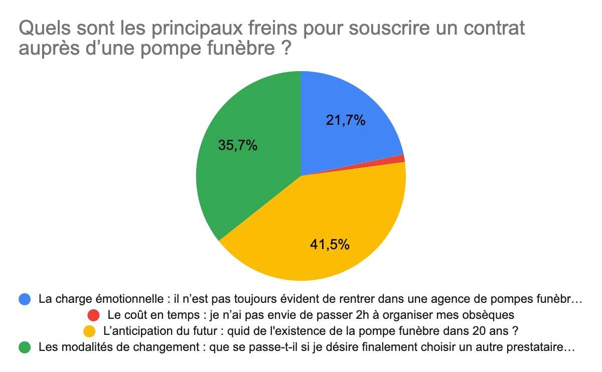 freins principaux internautes assurance obsèques pompes funèbres