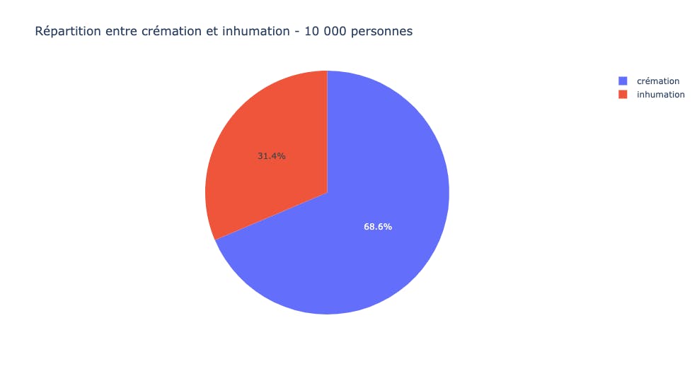 répartition crémation inhumation choix seniors