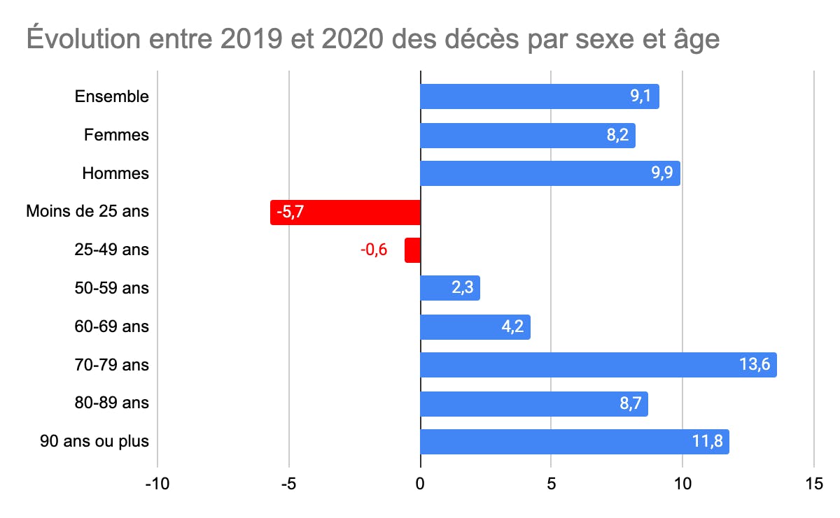 évolution décès 2019-2020 par age et sexe