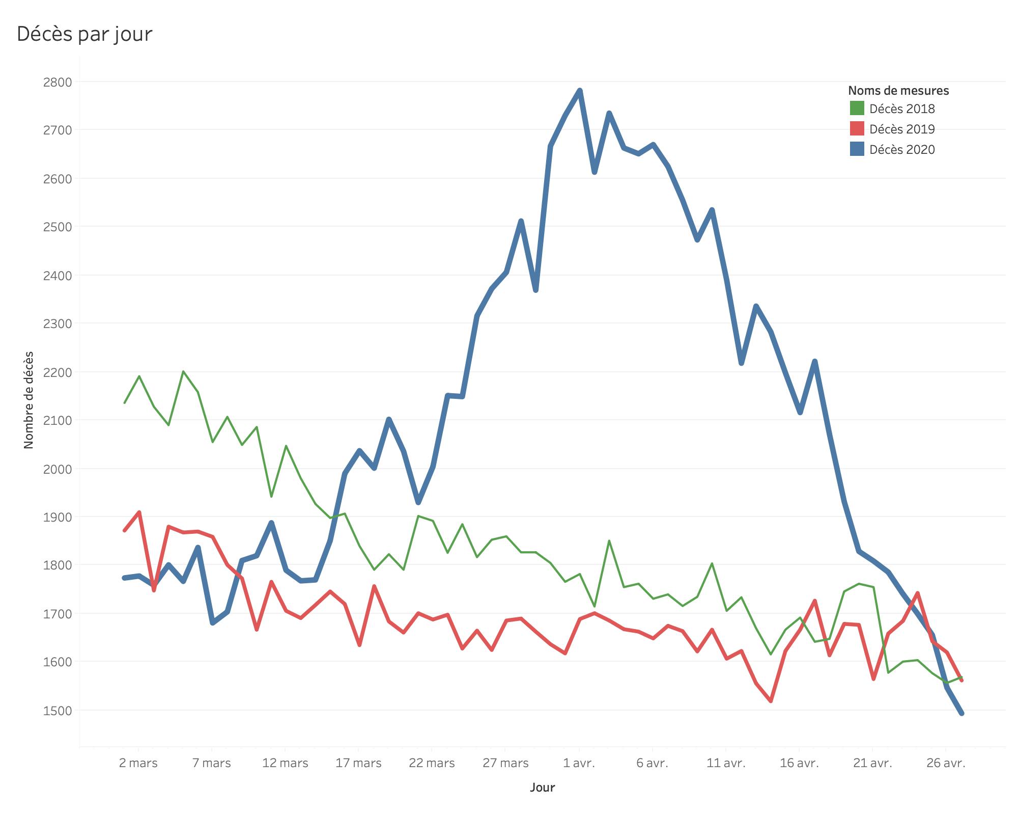 Décès par jour 1 mars - 30 avril 2020