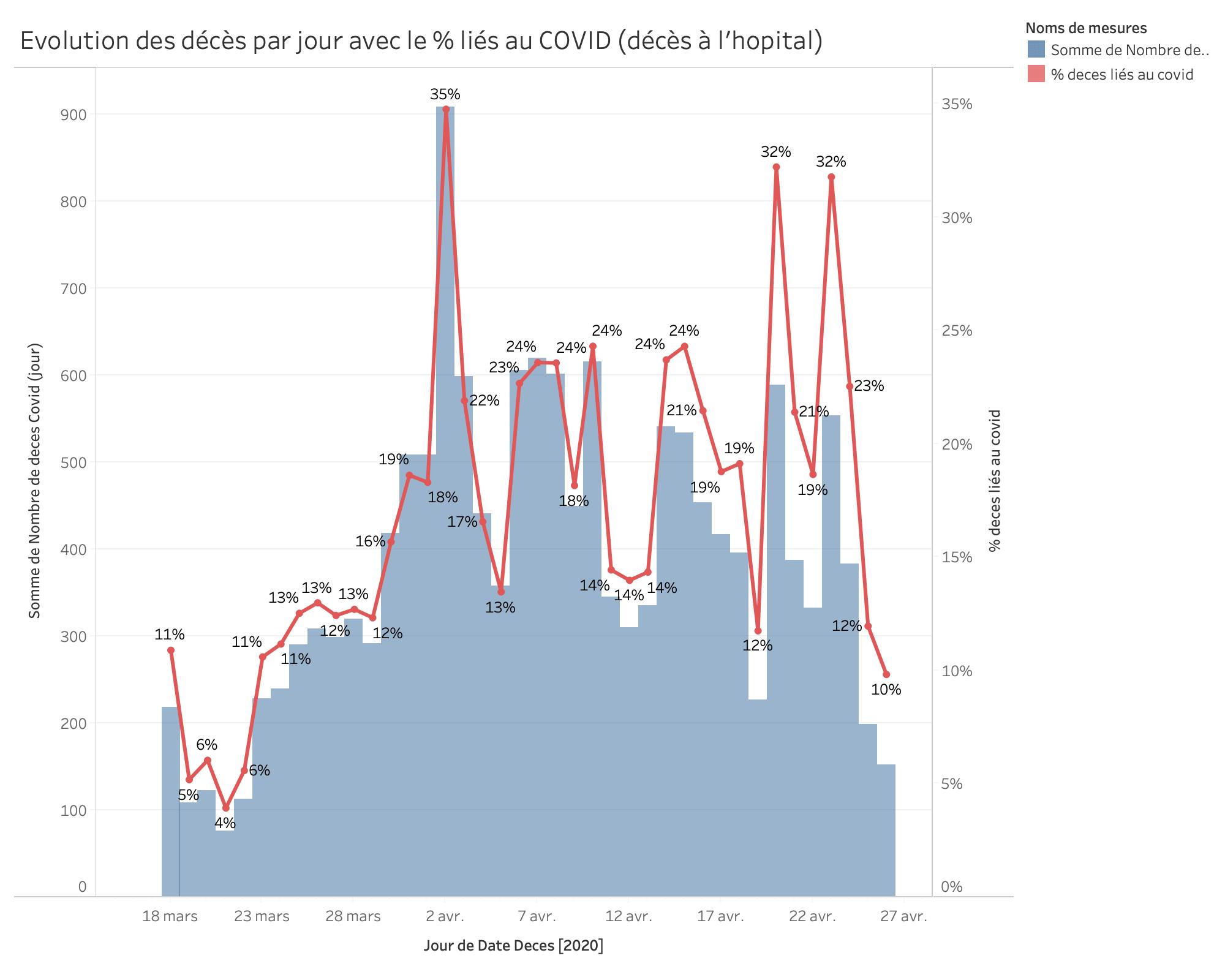 Evolution des décès par jour avec le % liés au COVID (décès à l'hopital) du 1 mars au 27 avril 2020