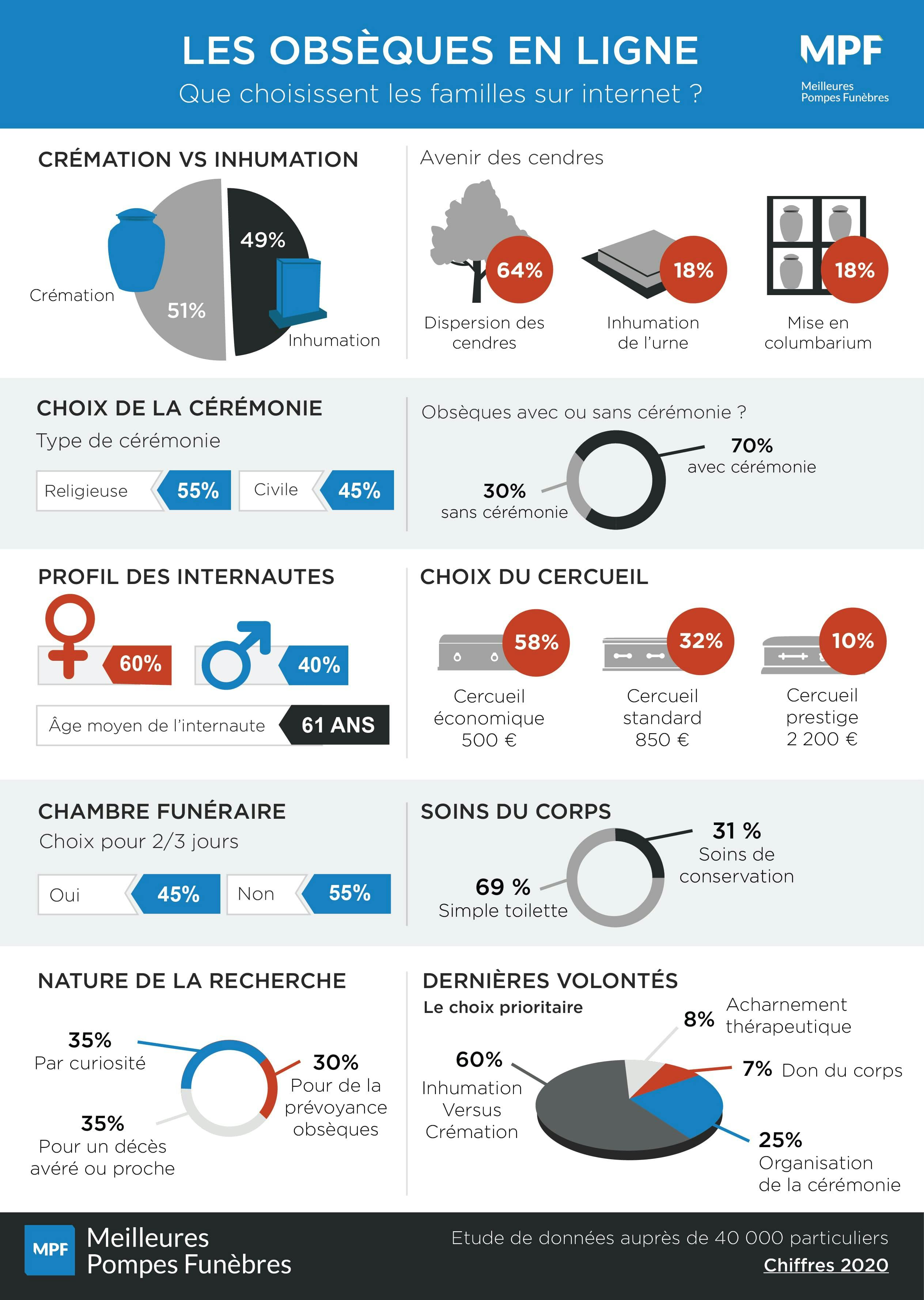 Infographie : les obsèques en ligne, que choisissent les familles sur internet ? - Chiffres 2020