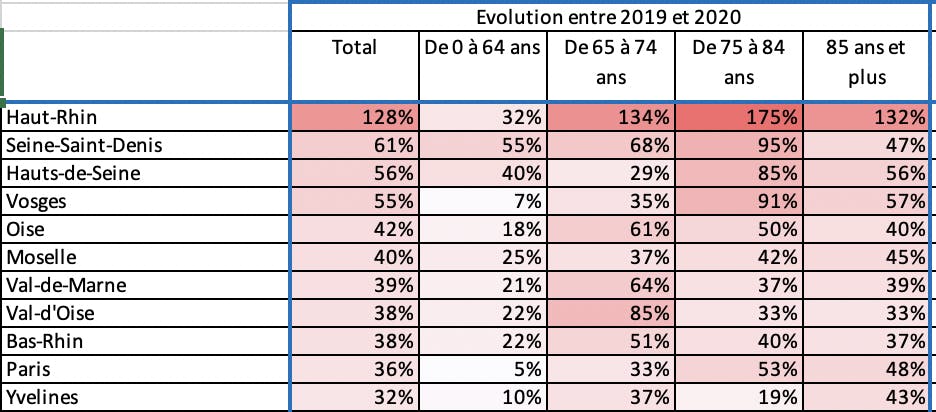 Évolution entre 2019 et 2020 des décès en fonction de la tranche d'âge