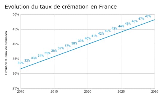 Evolution du taux de crémation en France