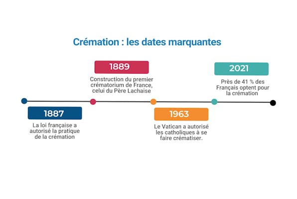 histoire de la crémation 