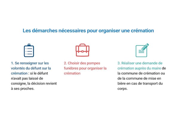 démarche crémation