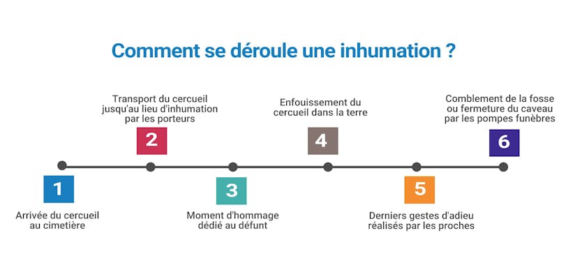 déroulement inhumation 