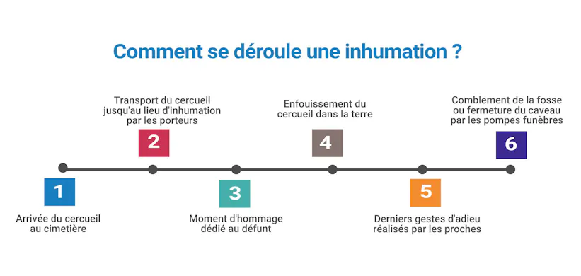 Simple Inhumation Tout savoir sur l'enterrement