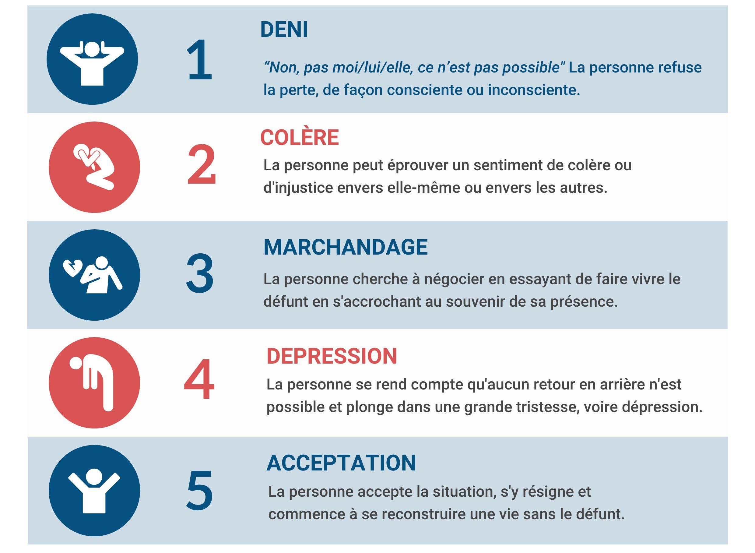 différentes étapes du deuil