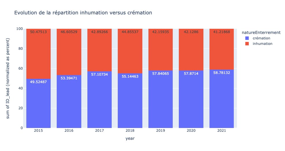 évolution répartition inhumation vs crémation