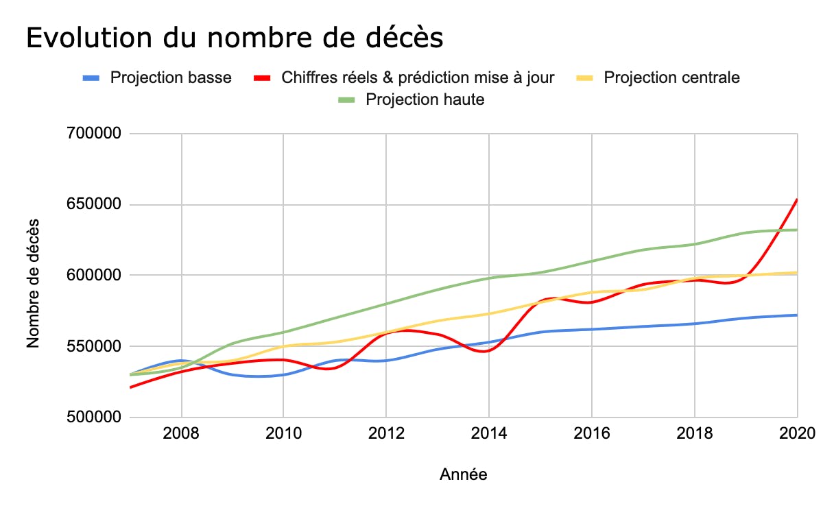 Évolution nombre décès insee projection 2015-2020