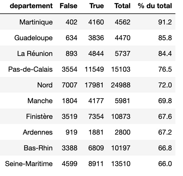 départements avec le moins de mobilité géographique 