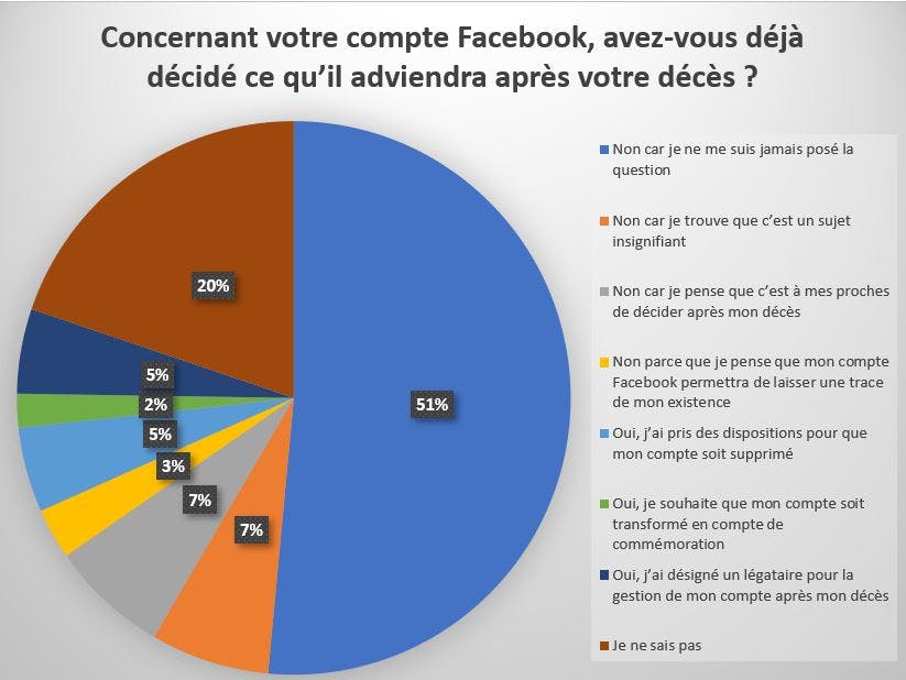 Facebook décès