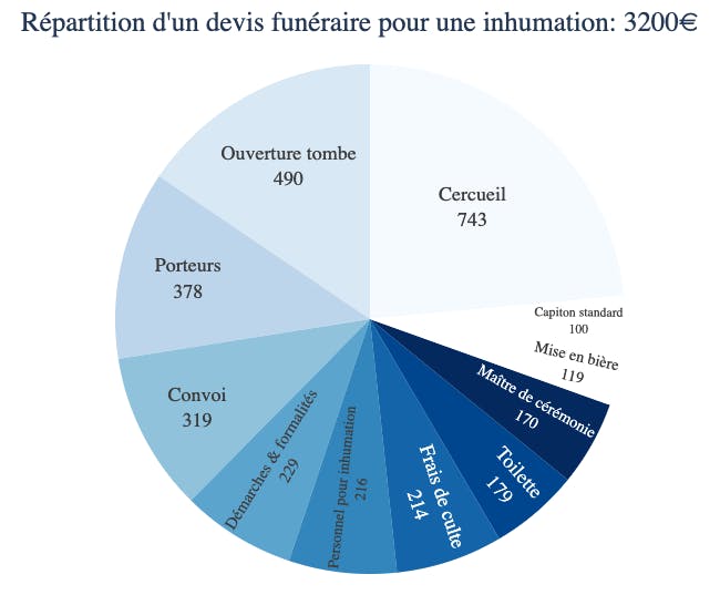 répartition par poste tarifs inhumaiton 2021