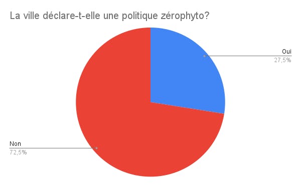 La ville déclare-t-elle une politique zérophyto