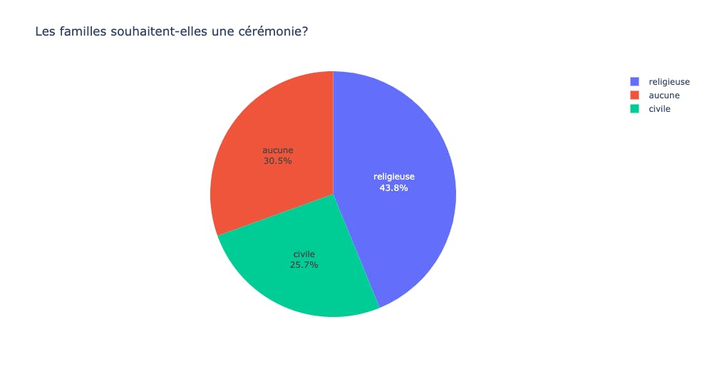 les familles souhaitent-elles une cérémonie ?