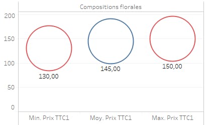 Coût des compositions florales en France en 2020