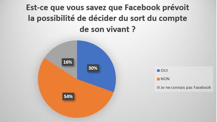 compte Facebook décès