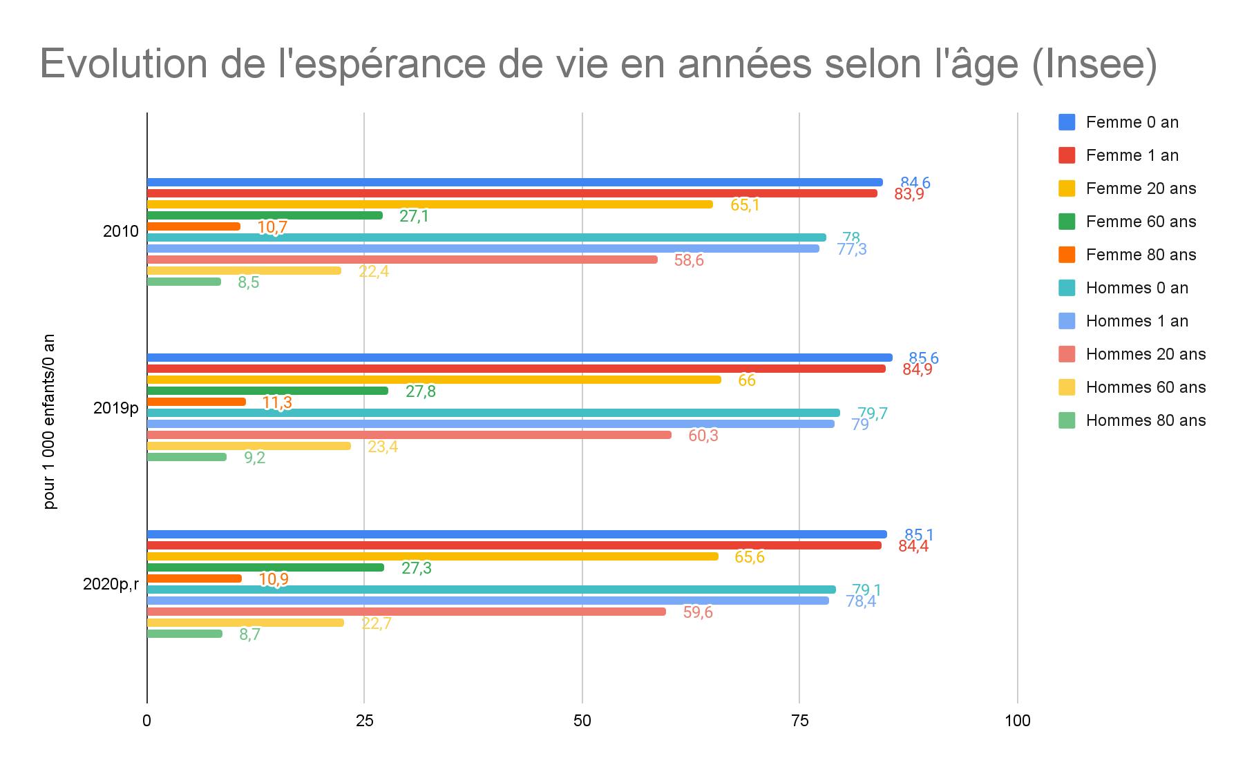 évolution de l'espérance de vie insee