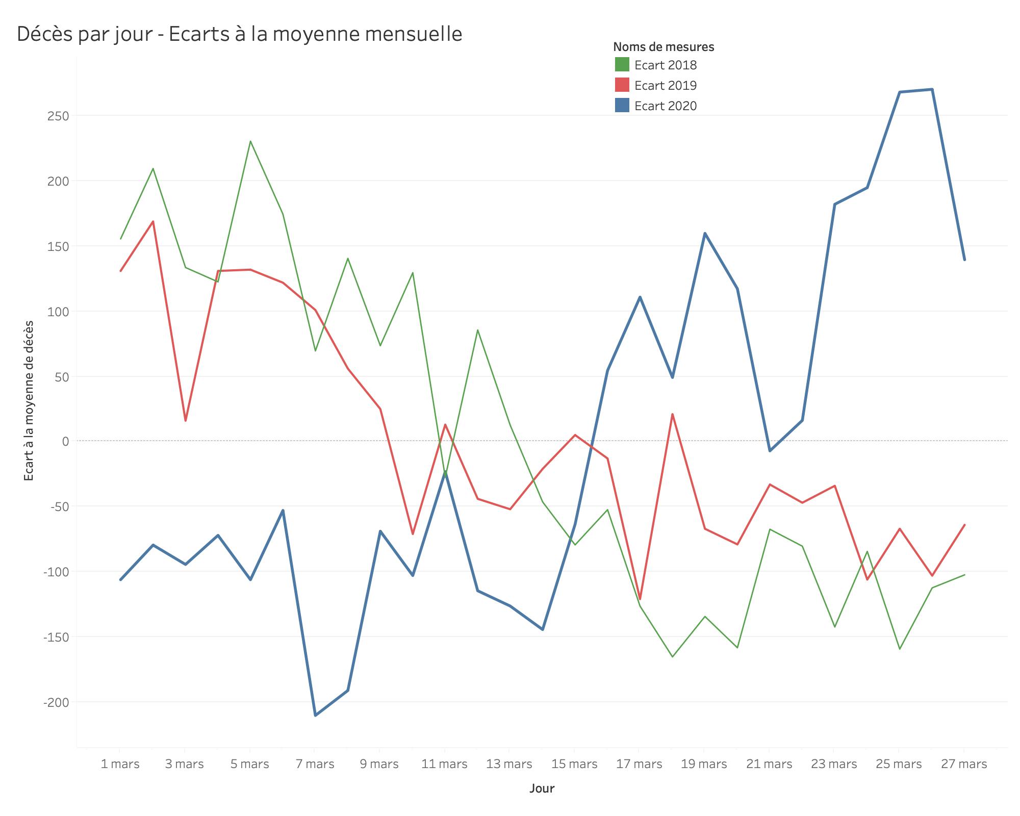 Décès par jour - Ecarts à la moyenne mensuelle du 1 au 27 mars 2020