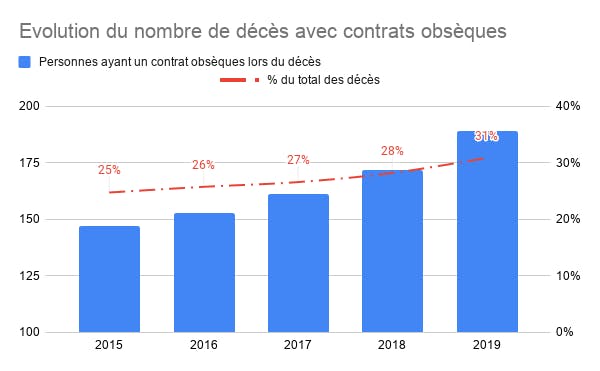 Évolution du nombre de décès avec contrats obsèques