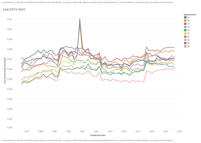 Les 10 départements français avec le taux de mortalité le plus faible en 2030