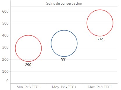 Coût des soins de conservation en France en 2020