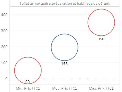 Coût d'une toilette mortuaire en France en 2020