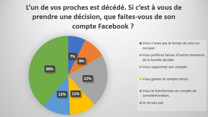 Décès et Facebook