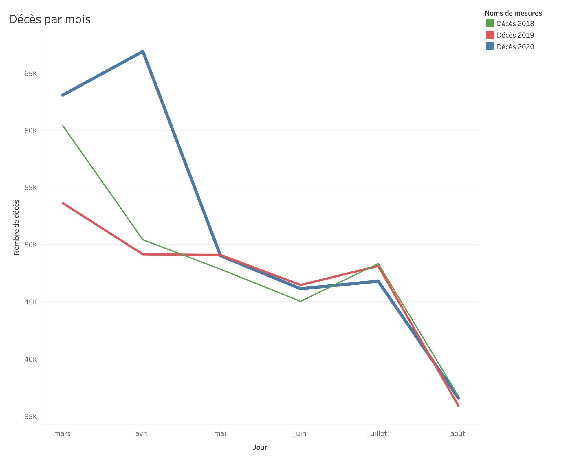 Décès par mois 1 mars-24 aout 2020