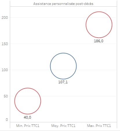 Coût de l'assistance personnalisée post-décès en France en 2020