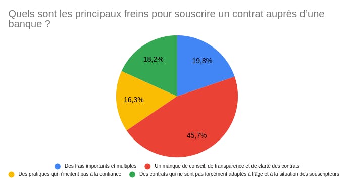 freins assurance obsèques banques