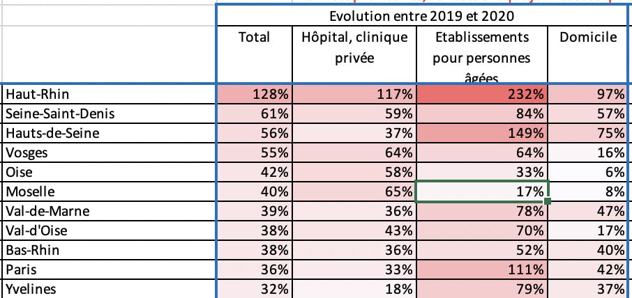 Evolution entre 2019 et 2020 des décès par le lieu