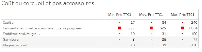 Coût du cercueil est des accessoires en France en 2020
