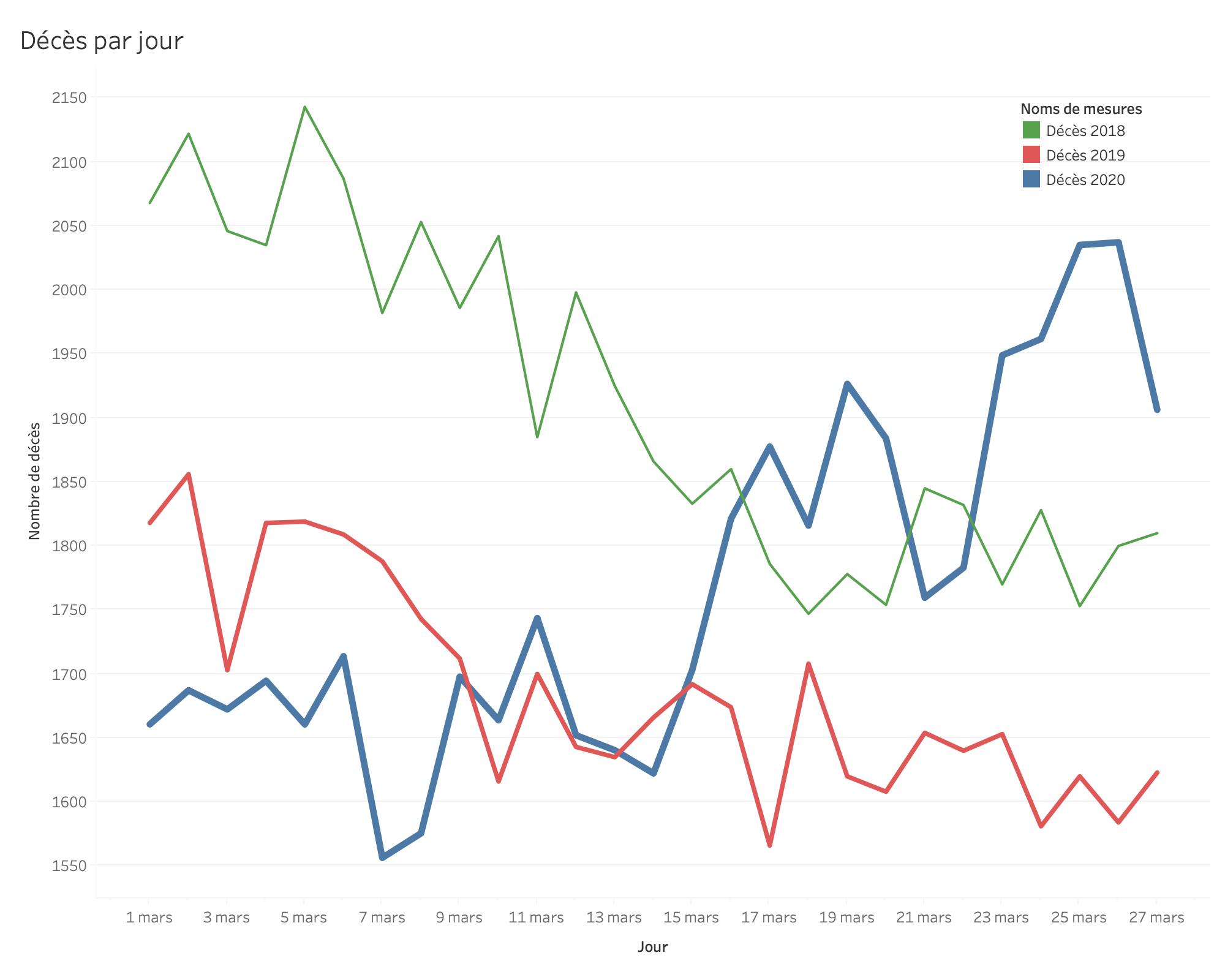 Décès par jour 1-27 mars 2020