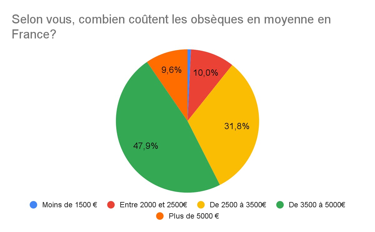 estimation internautes prix assurance obsèques