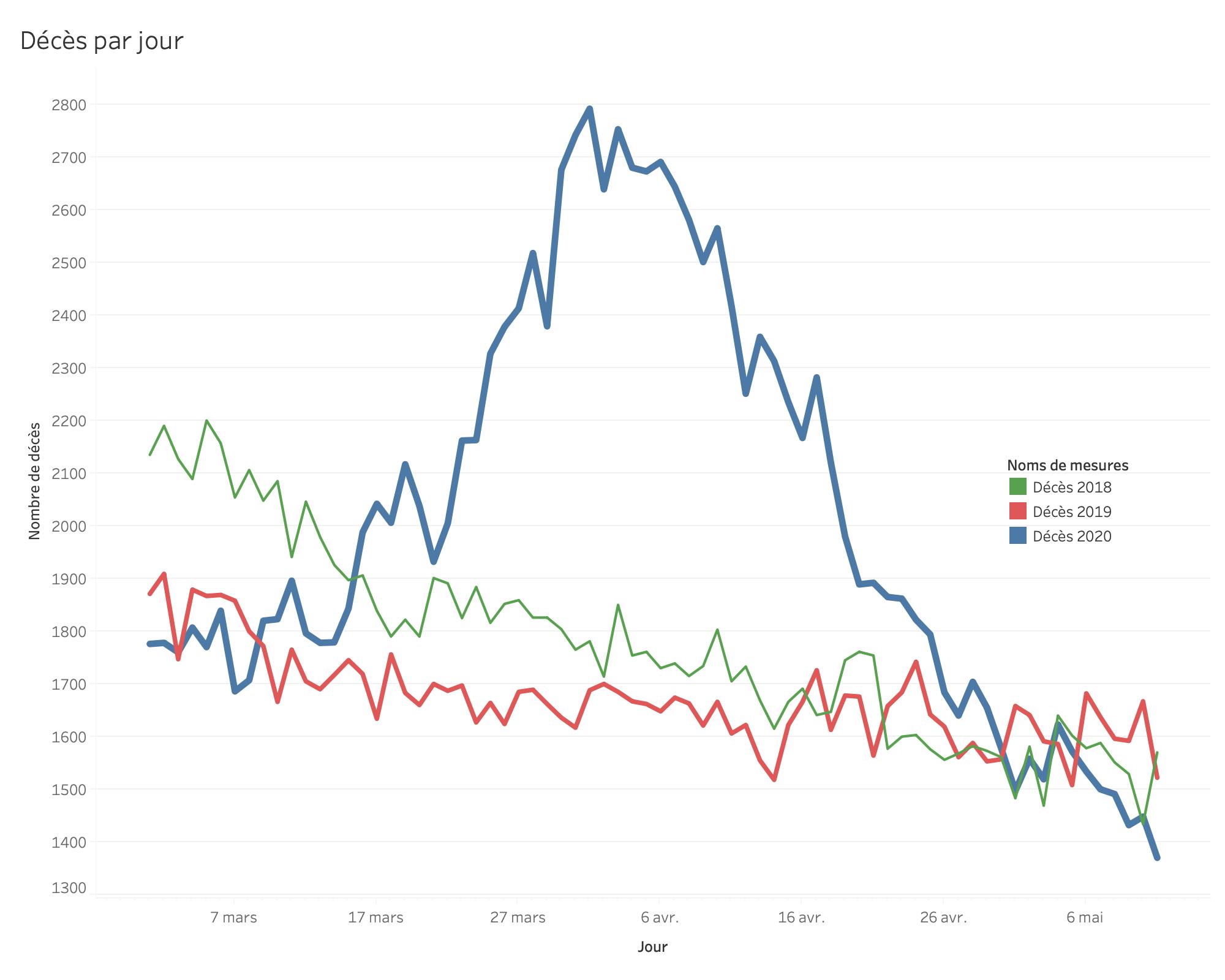 Décès par jour 1 mars-11 mai 2020